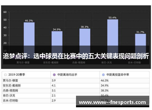 追梦点评：选中球员在比赛中的五大关键表现问题剖析